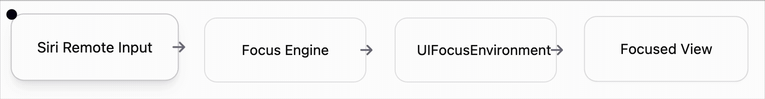 UIFocusEnvironment